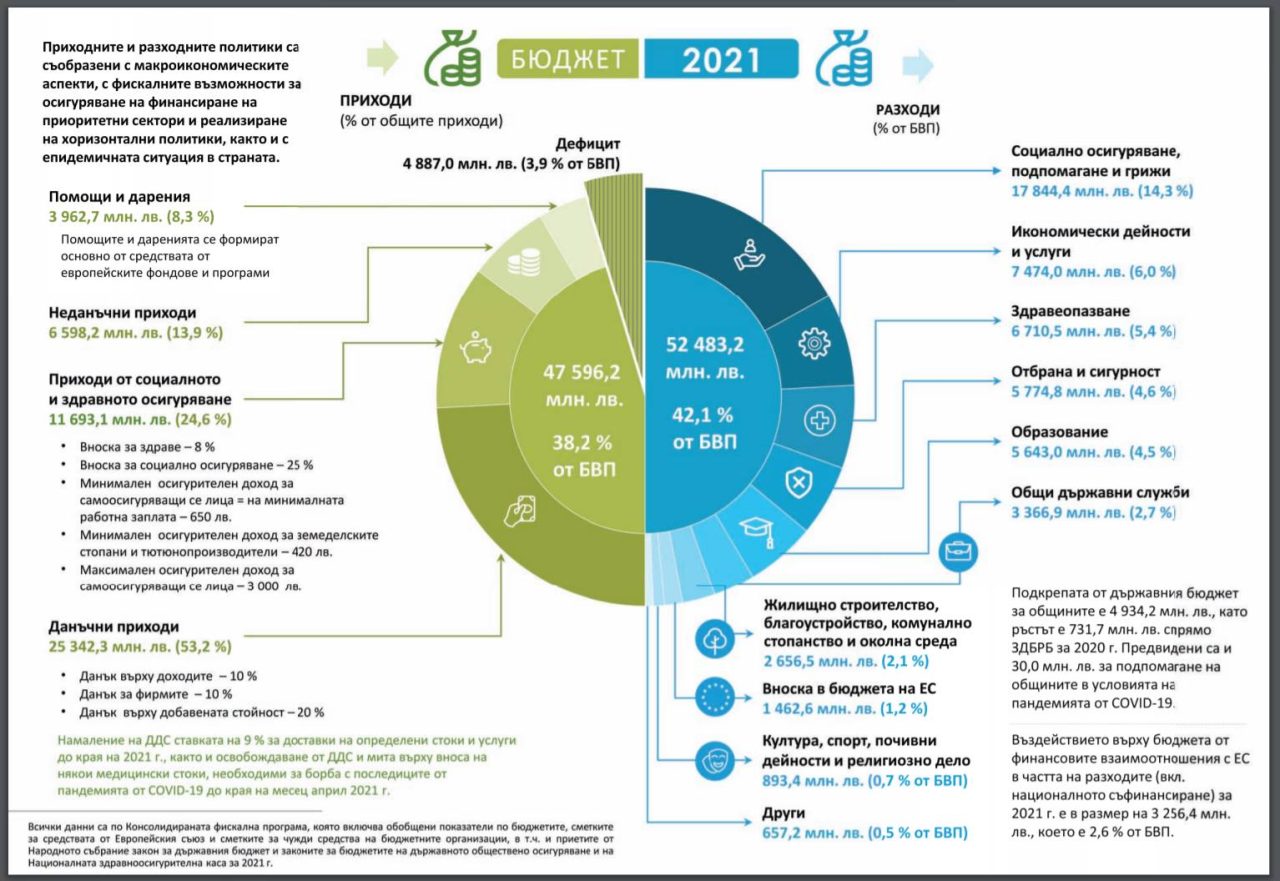 Бюджет 2021 - приходи и разходи