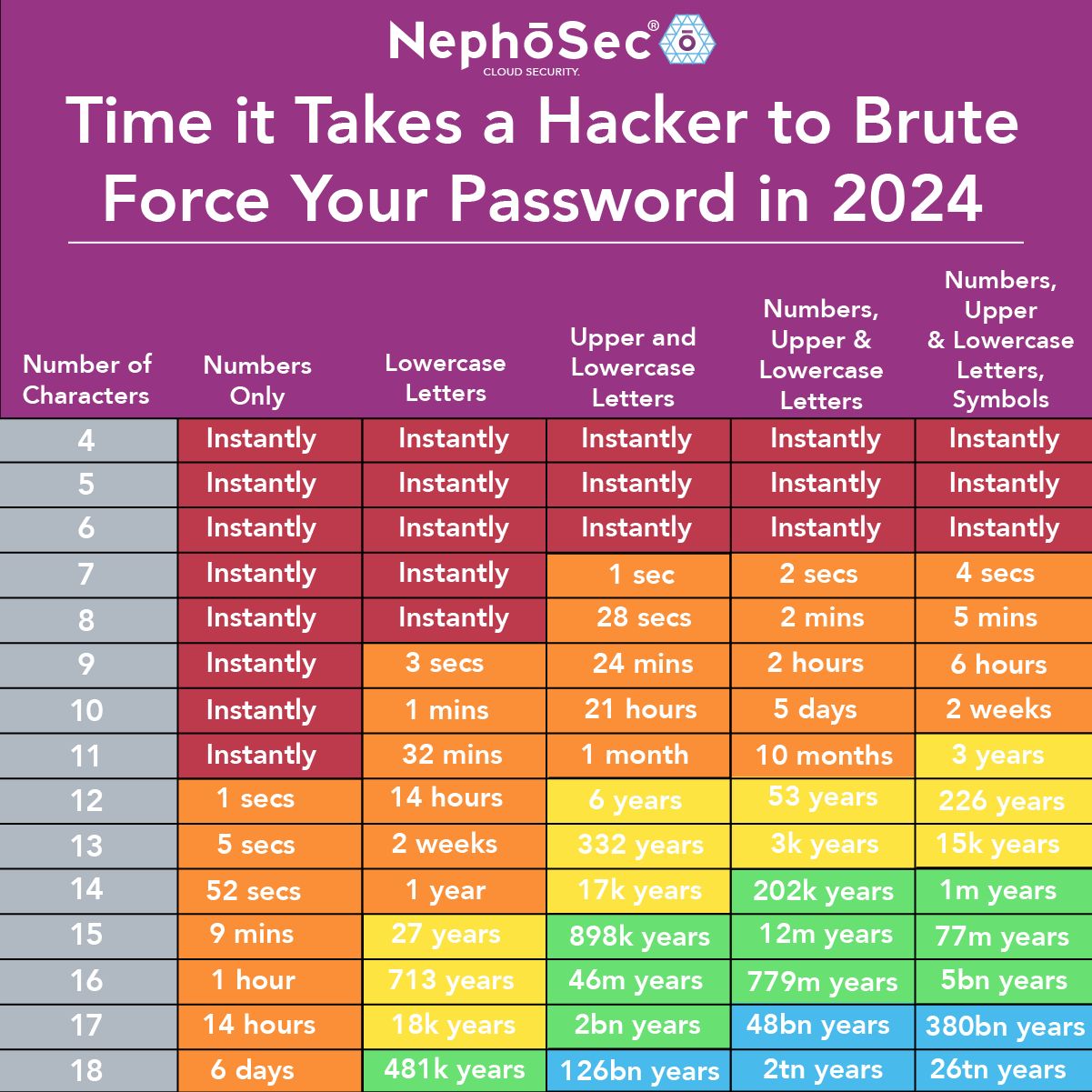 Време, което отнема на хакер да открие паролата с "груба сила"